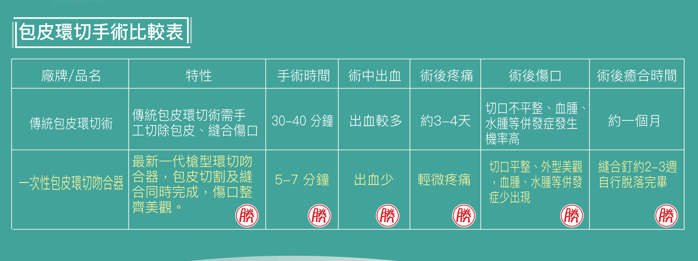 一次性包皮槍手術的第3張圖片